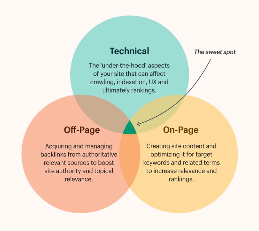 technical, on page, off page seo
